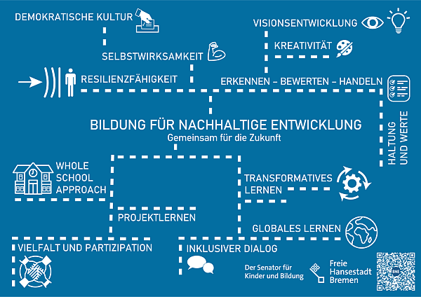 Gezeigt ist eine blaue Mindmap. In der Mitte steht Bildung für nachhaltige Entwicklung. Oberhalb und unterhalb ist dargestellt welche BNE Aspekte im Bremer Bildungswesen abgebildt sein sollen